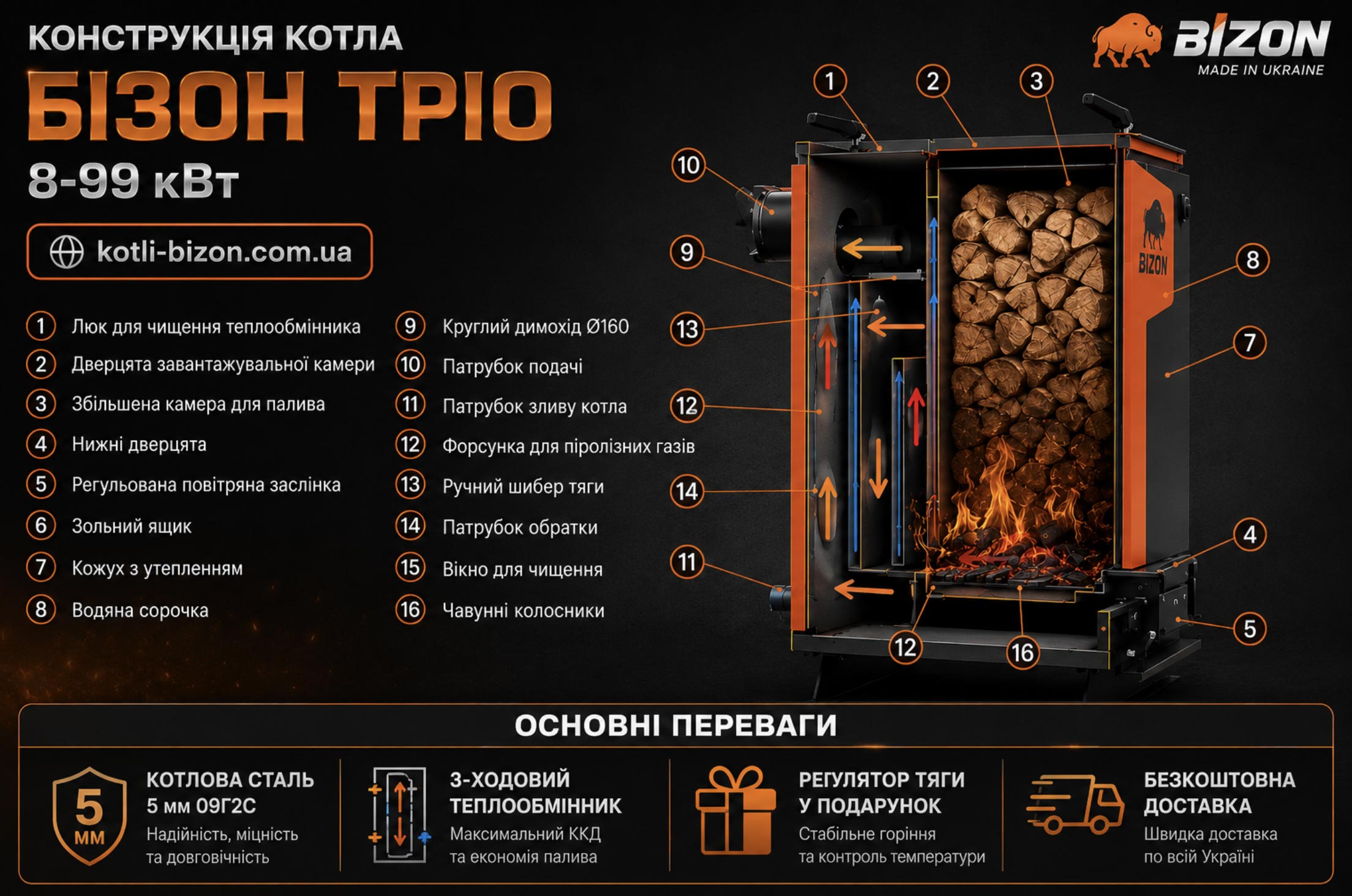 Конструкція твердопаливного котла Бізон FS Тріо 8–99 кВт зі сталлю 5 мм та 3-ходовим теплообмінником